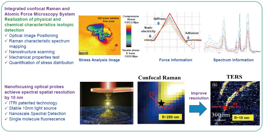 Ultra-High Resolution Raman Imaging Technology