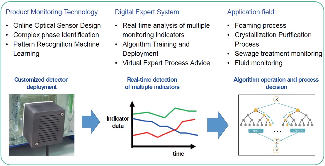 Intelligent Online Monitoring Technology for Process-AI Intelligent Monitoring System