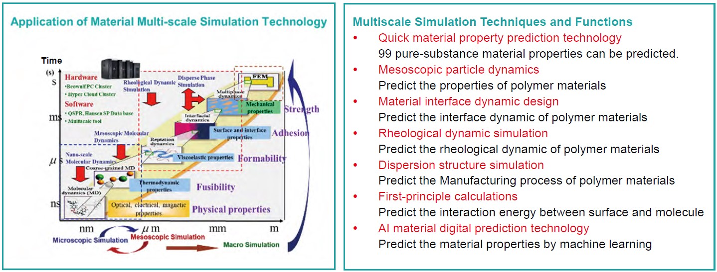Material Multiscale Simulation and Platform Application Technology-Features