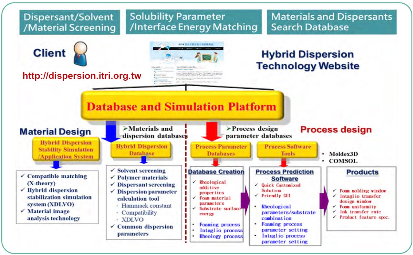 Hybrid and Dispersion Technology Platform-Features