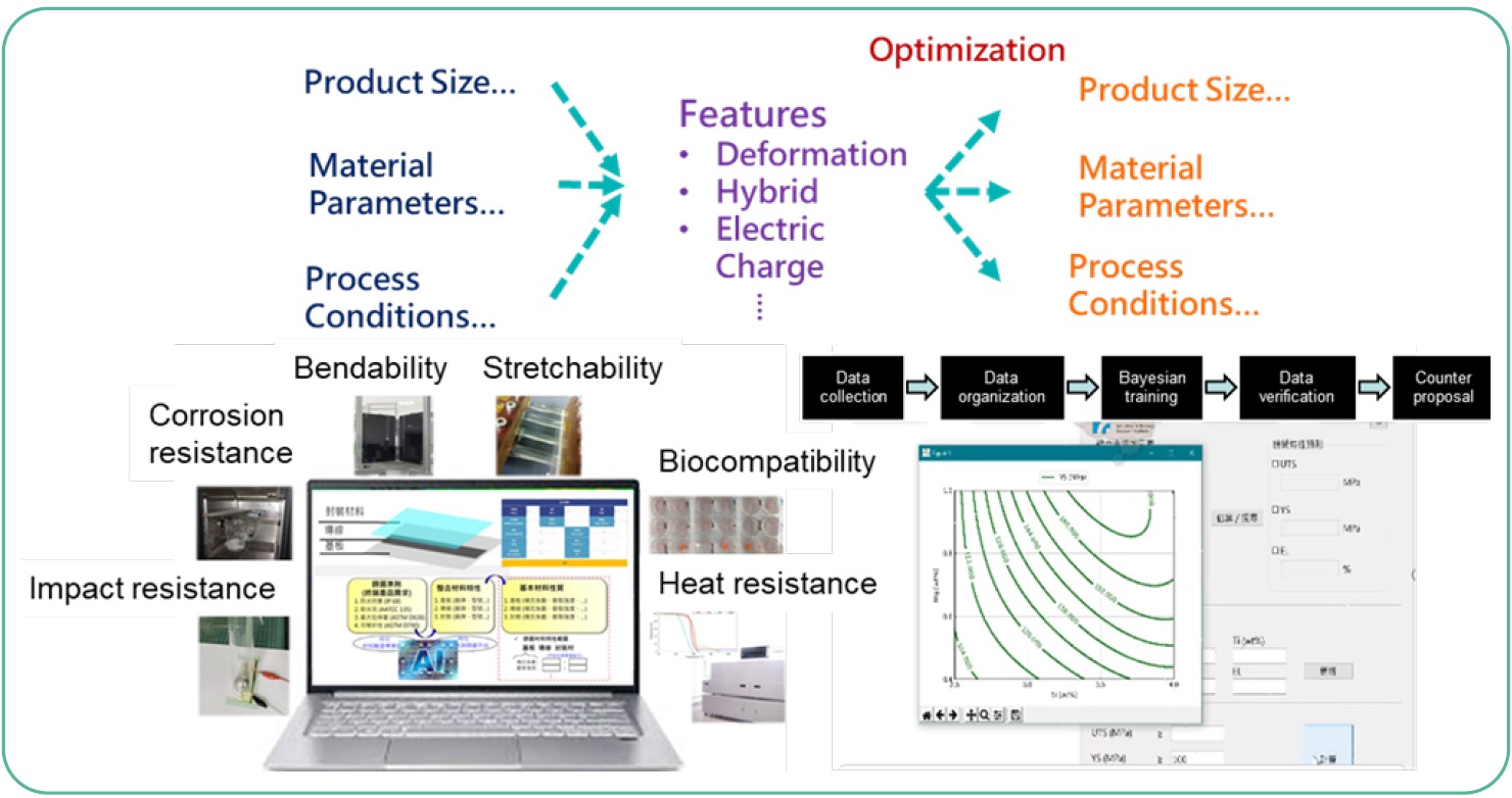 Product Feature Analysis and Parameter Optimization Simulation Technology-Features