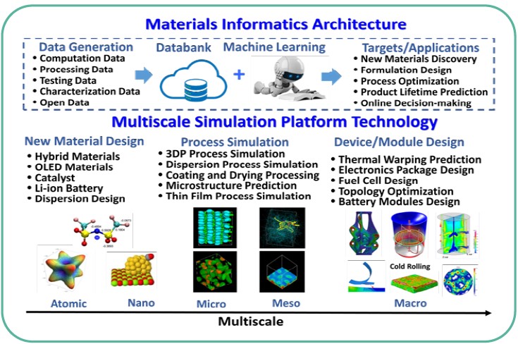 Material Digital Design and Application Service Platform-Technology Overview