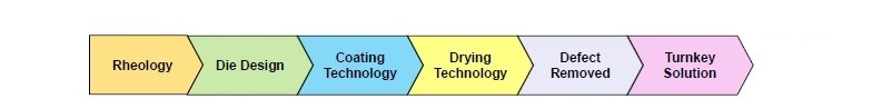 Turnkey Solution of Coated Product－Technology Overview