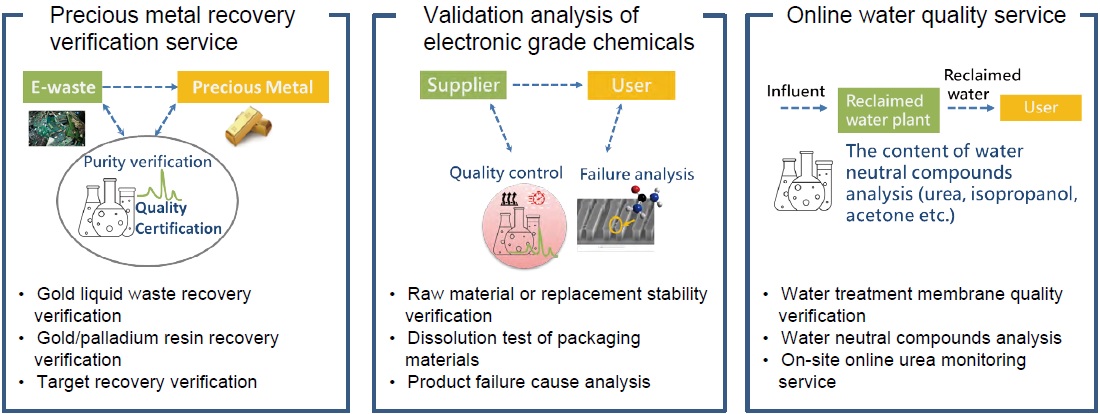 Integrated Chemical Analysis and Application Service Platform－Technology Overview