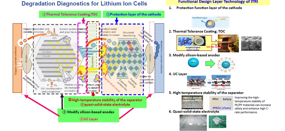 Development of High Energy Density Batteries - Functional Interface Layer Technology Description