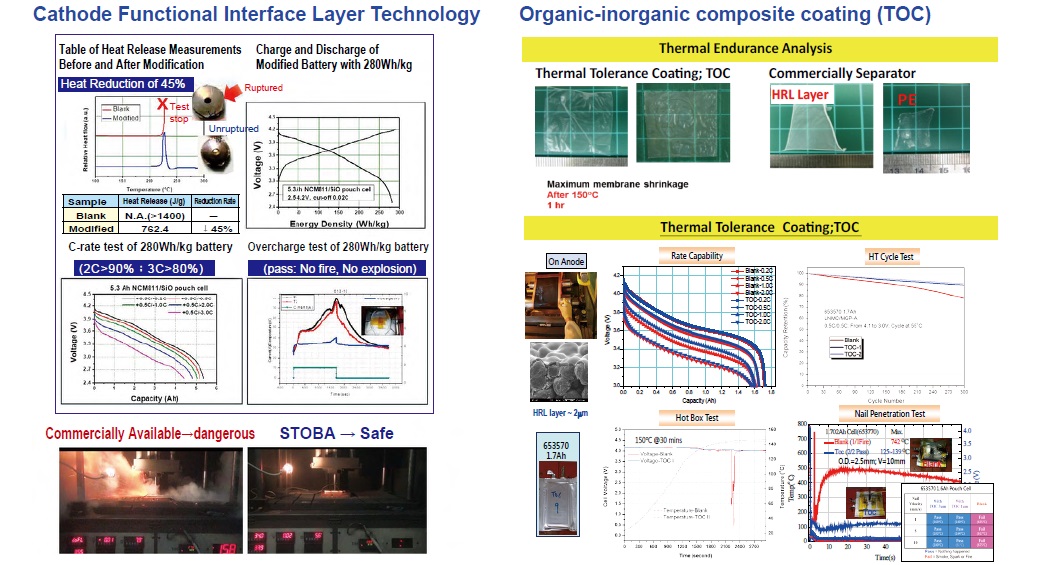 Cathode Functional Interface Layer Technology、Organic-inorganic composite coating (TOC)