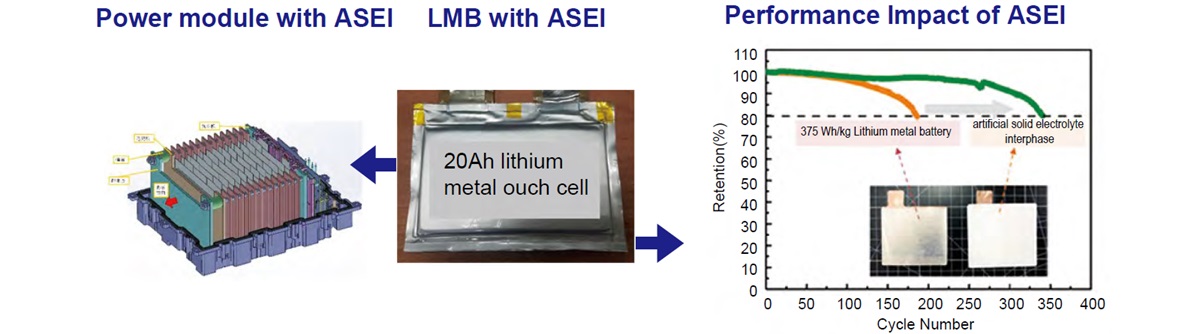 High Energy Density Lithium Metal Battery Interface Technology-ASEI