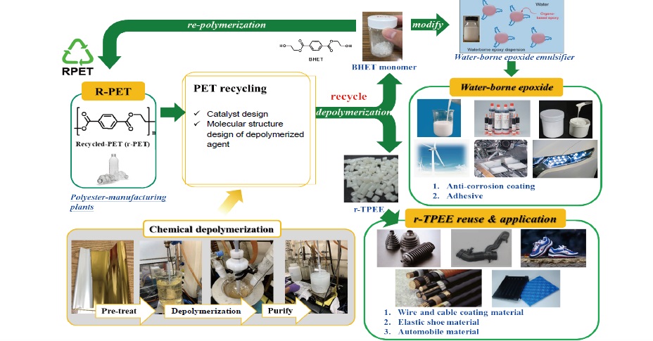 Polyester Material Development and High-Value Recycling Technology