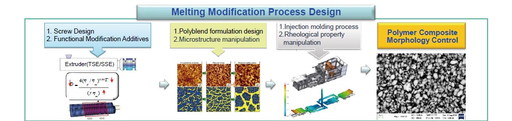 Polymer Composite Morphology Control and Recycling Processing Technology