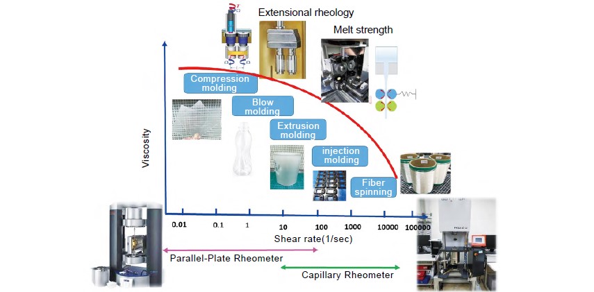 Rheology in Polymer Processing Verification Platform