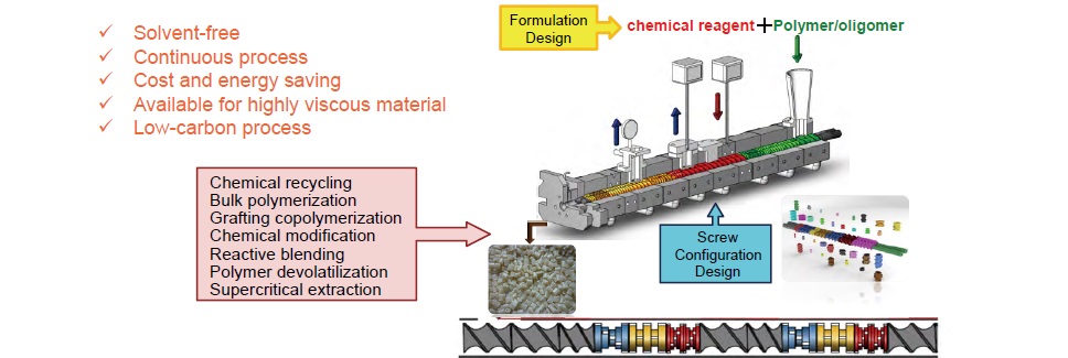 Functionalized Polymer and Processing Platform－Technology Overview
