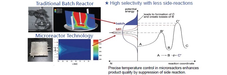 Microreactor Technology (MRT)