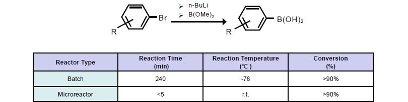 Room Temperature Organic Lithiation Reaction