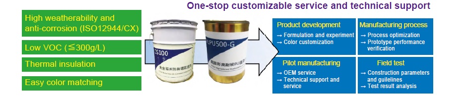 Coating Commercialization and Pilot Production → Performance Verification → Resin-free Pigment Concentrate and Multicolor Coatings → Field Test