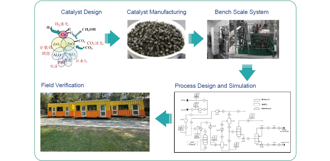 Green Methanol Production Technology