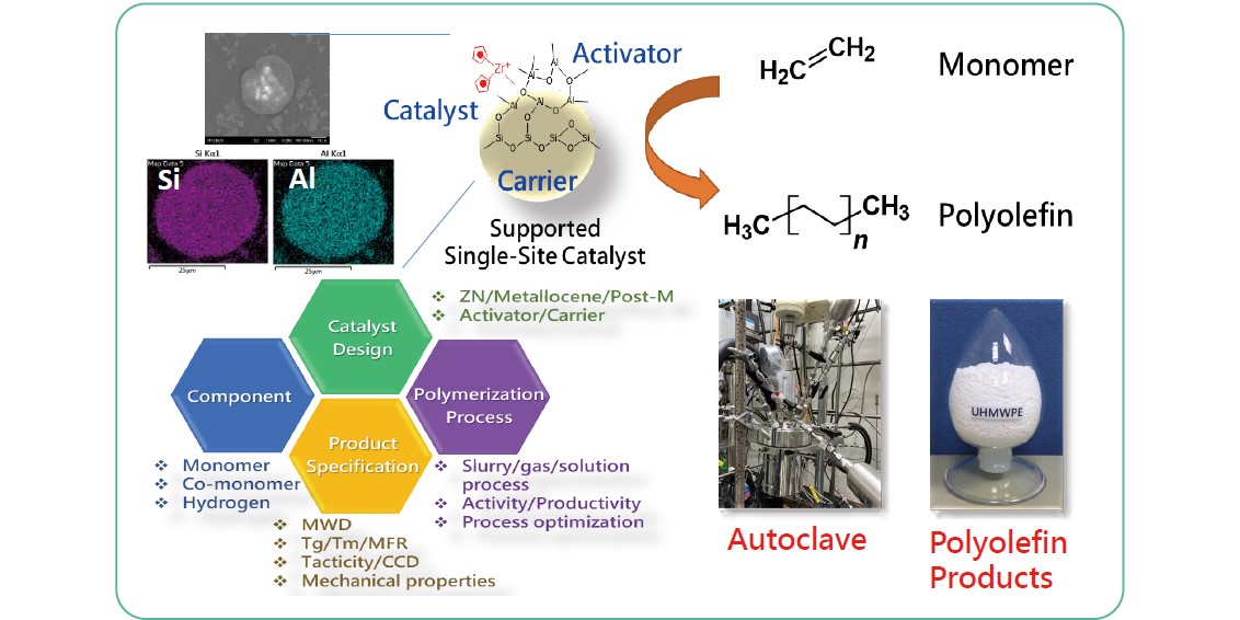 Specialty Polyolefin Materials and Catalyst