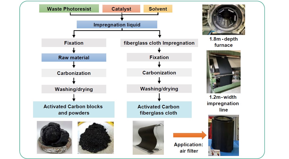 Activated Carbonization Process of Waste Photoresist