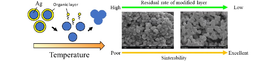 Nano-metal powder surface modification