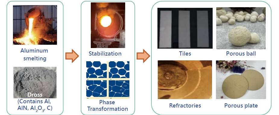Low-Carbon Emission Ceramic Materials Recycling Process Design－Aluminum Dross Recycling