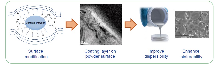 Low-Carbon Emission Ceramic Materials Recycling Process Design－Powder Surface Modification by Dry Coating Methods