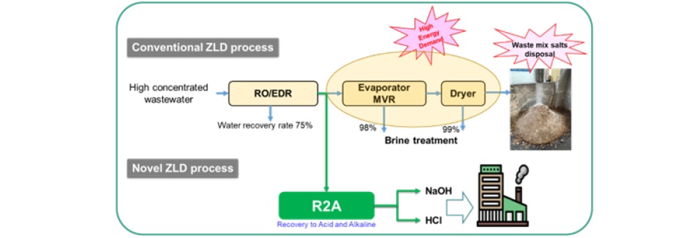 Recovery to Acid and Alkaline Technology (R2A)