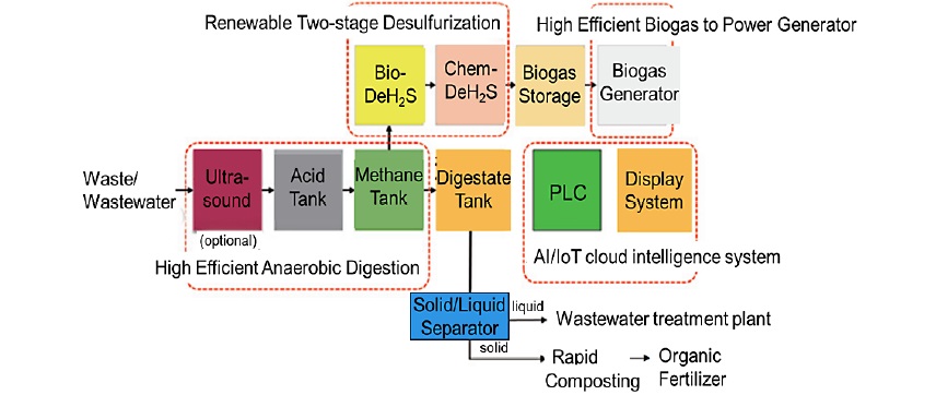 Integration Platform of Waste Recycling for Livestock Farm-Biogas Production and Power Generation Technologies－System Integration