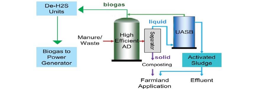 Integration Platform of Waste Recycling for Livestock Farm-Biogas Production and Power Generation Technologies－Anaerobic Digestion
