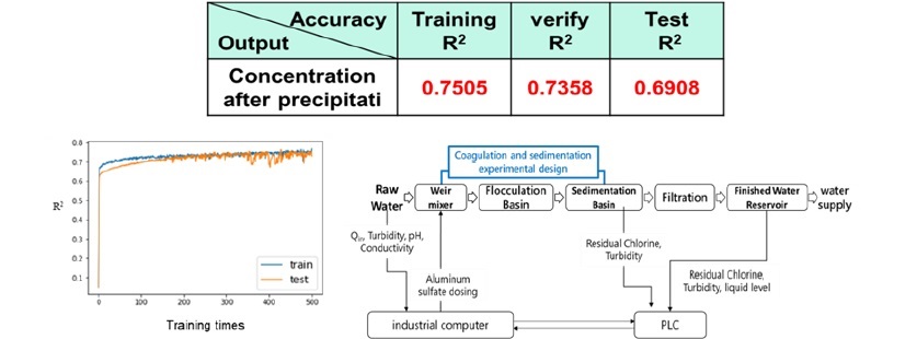 Development and control of intelligent computing software for coagulation program in water purification plant