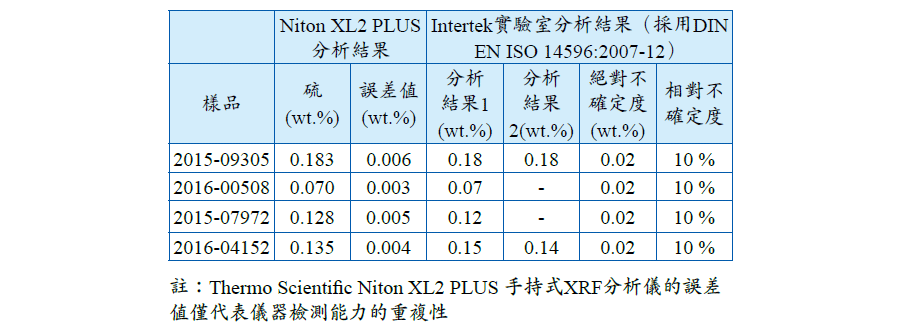 表一、燃油樣品中的硫含量測定：Thermo Scientific Niton XL2 PLUS與實驗室方法檢測結果比對