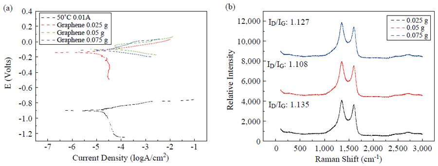 圖一、(a)純鋅鍍層和不同石墨烯添加量(0.025~0.075 g)之耐腐蝕性分析圖(IV)；(b)不同石墨烯添加量(0.025~0.075 g)之拉曼光譜圖