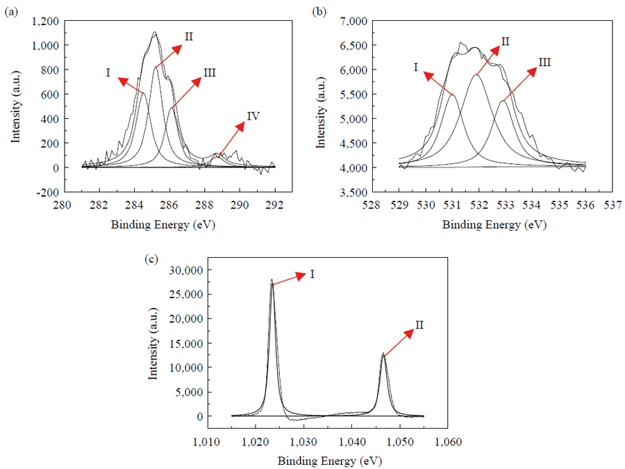 圖二、(a) Graphene膜C1s的XPS分析結果；(b) Graphene膜O1s的XPS分析結果；(c) Graphene膜Zn2p3/2的XPS分析結果