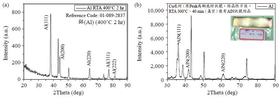 圖二、(a)單純電鍍鋁鍍層經熱處理後之XRD圖譜﹔(b)電鍍鋁於RTA後形成AlN鍍層之XRD圖譜分析