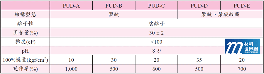 表一、不同結構系統PUD的物性