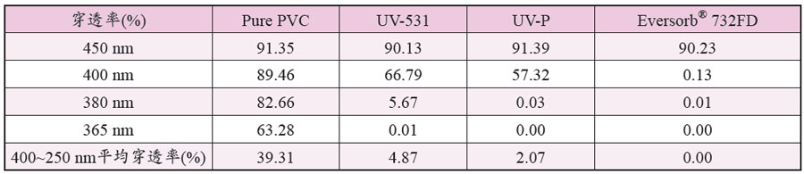 表二、透明PVC添加不同光安定劑的紫外光–可見光穿透率(厚度1.6 mm)