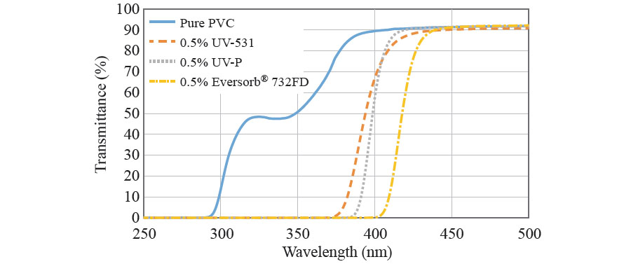 圖三、PVC添加不同紫外光吸收劑的紫外–可見光光譜圖(厚度1.6mm)