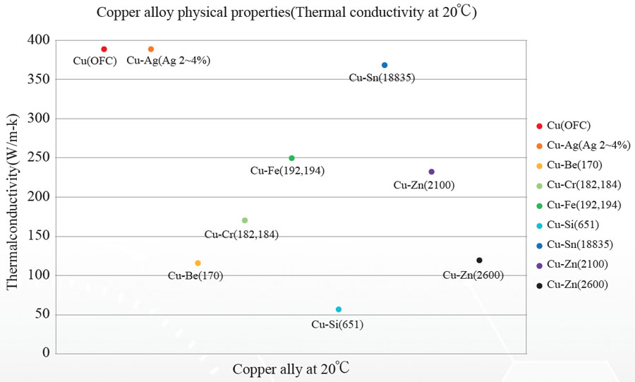 圖二、Copper alloy physical properties