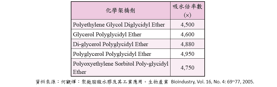 表四、不同架橋劑與製成的γ-PGA水膠吸水倍率表