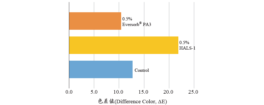 圖五、30%GF尼龍添加不同光安定劑在180˚C烘箱測試的色差值變化
