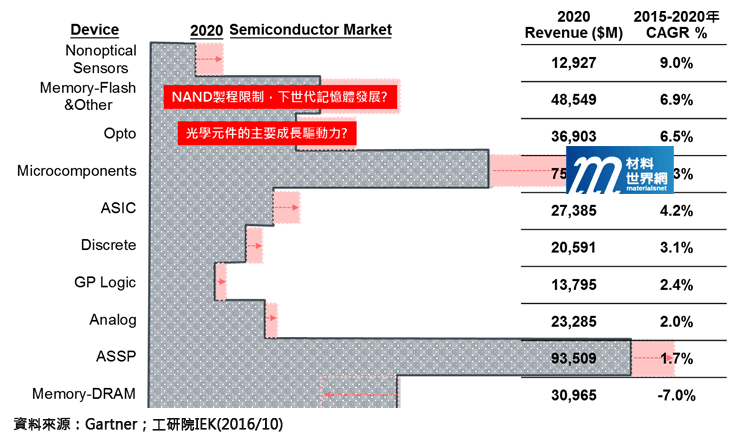圖一、2015-2020年全球半導體元件市場發展趨勢