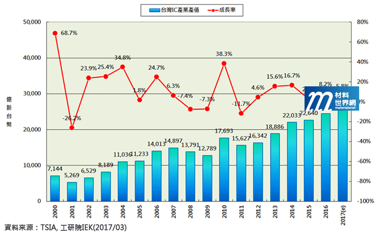 圖二、2000~2017台灣IC產業產值
