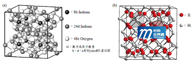 圖一、(a)c-In2O3；(b)α-In2O3為In2O3的兩種晶體結構