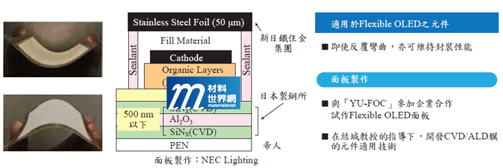 圖五、日本製鋼所與新日鐵住金集團、帝人等合作開發的產品可適用於可撓式OLED元件，即使反覆彎曲仍可維持封裝性能