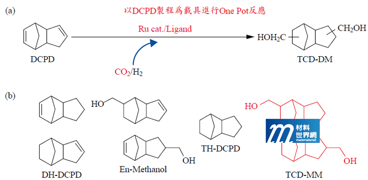 圖五、(a)DCPD進行二氧化碳產醇反應；(b)過程中產生之多種副產物