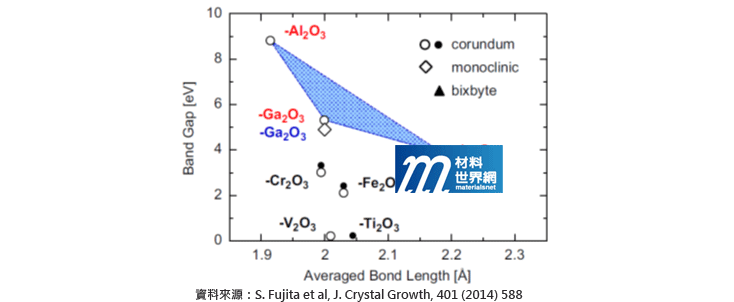 圖一、一些M2O3氧化物的晶格常數與能隙