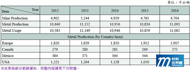 表一、2012~2016年國際金屬鉛供/需狀況