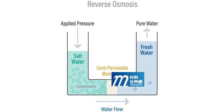 圖六、Reverse Osmosis操作示意圖