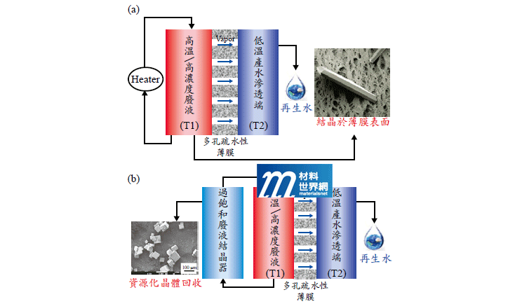 圖二、(a)In-situ MCr；(b)Side-stream MCr薄膜結晶模組裝置之操作方式