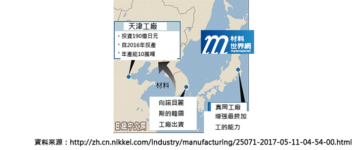 圖八、神戶製鋼所在亞洲鋁合金事業的投資