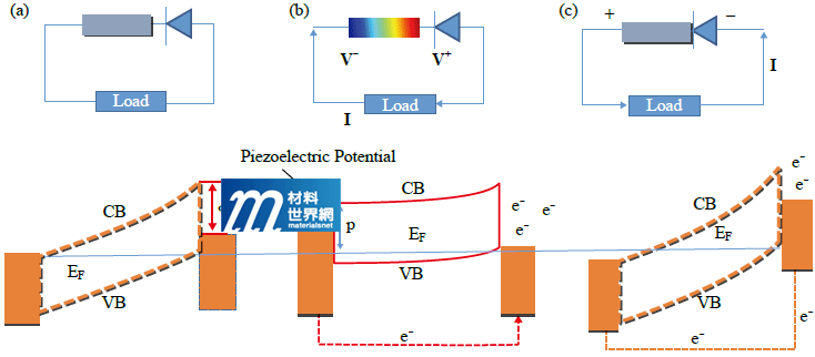 圖四、(a)單根奈米發電機之電壓-電流特性曲線呈現單邊蕭特基行為；(b)錫酸鋅壓電材料的輸出壓電勢(P)分佈；(c)初始條件下壓電元件等效電路能帶圖