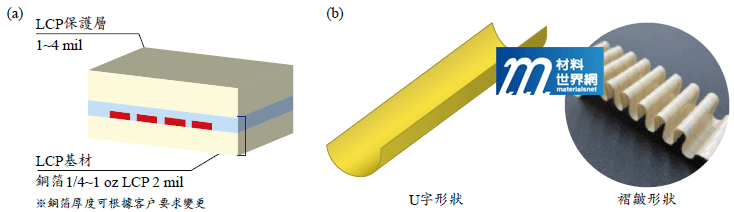 圖十一、Nippon Mektron公司開發出的軟性FPC之(a)結構示意圖；(b)形狀示意圖